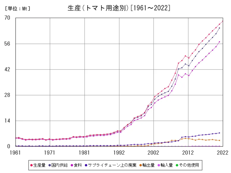 トマト用途別