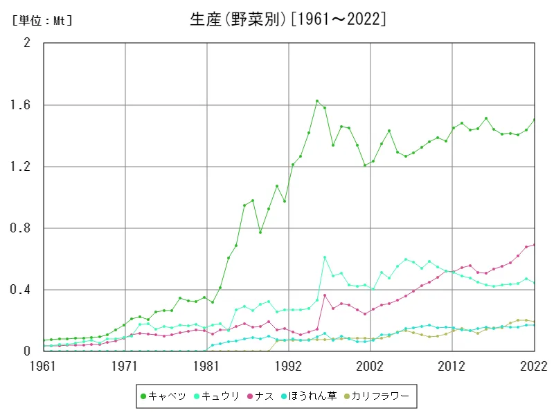 生産(野菜別)