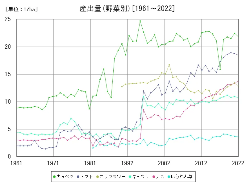 産出量(野菜別)