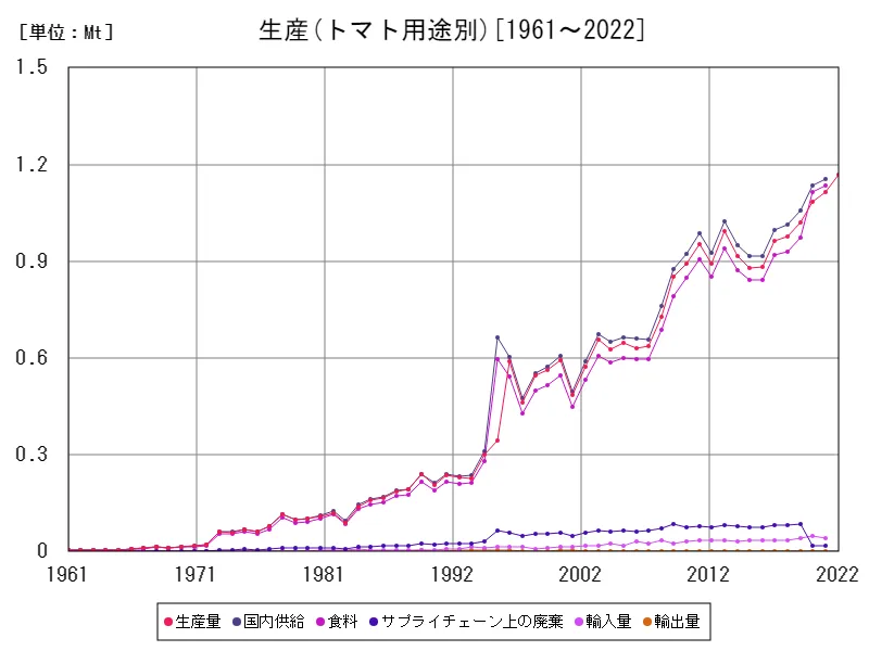 トマト用途別