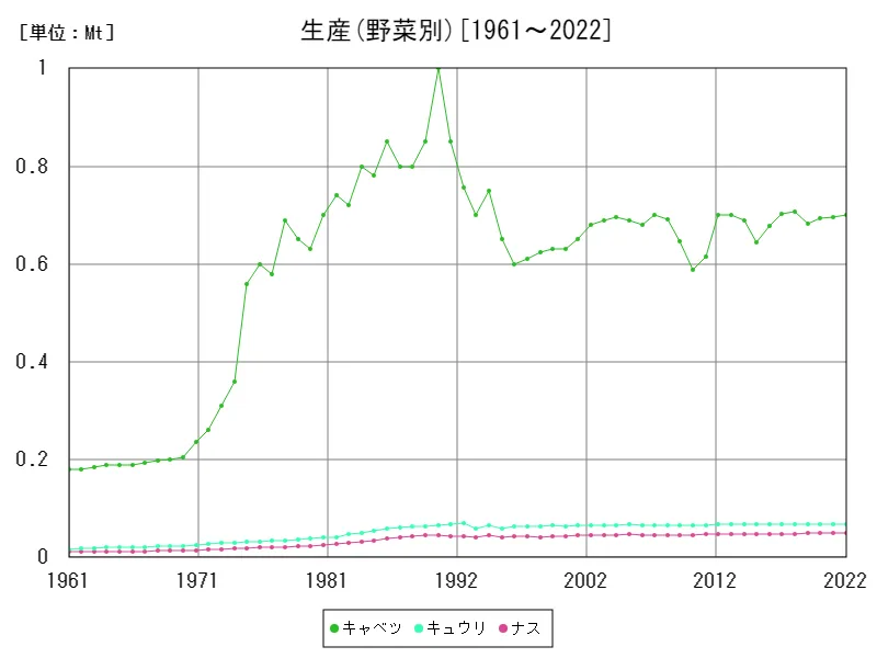 生産(野菜別)