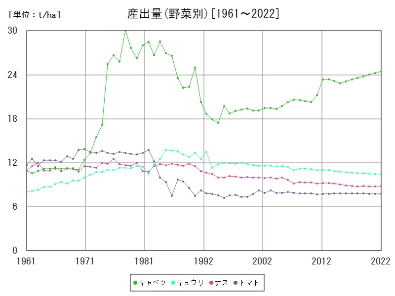 産出量(野菜別)