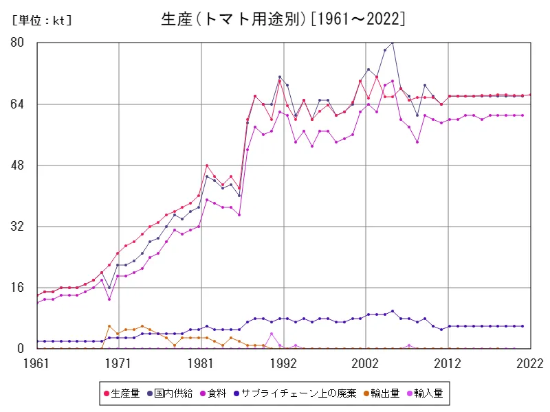 トマト用途別