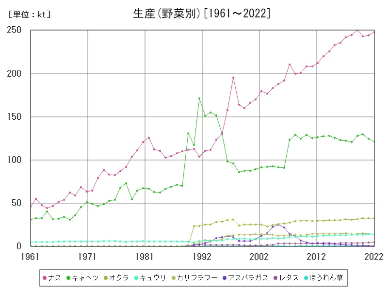 生産(野菜別)