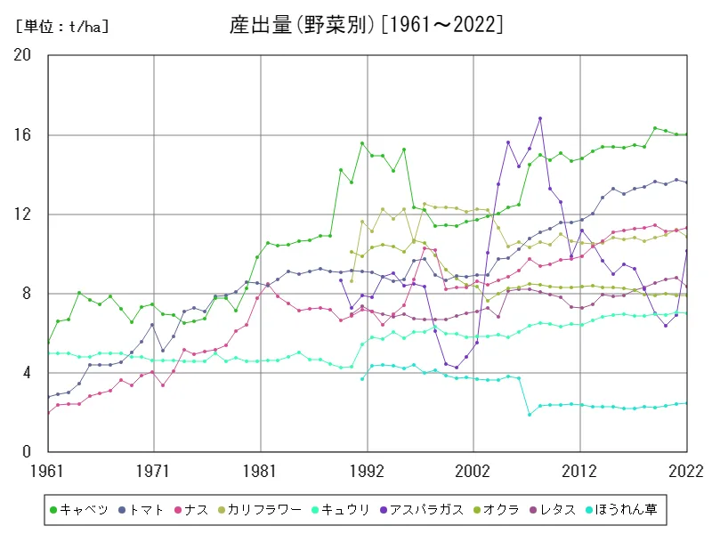 産出量(野菜別)