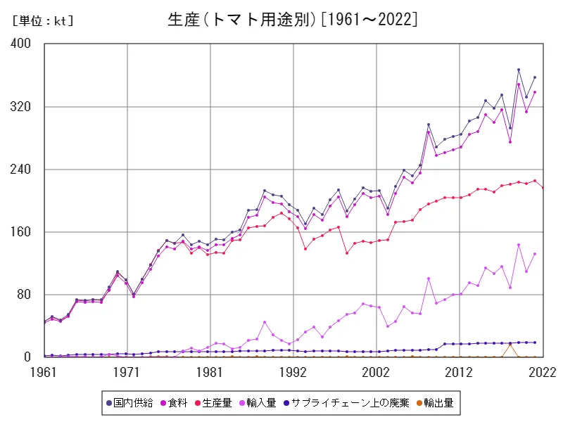 トマト用途別