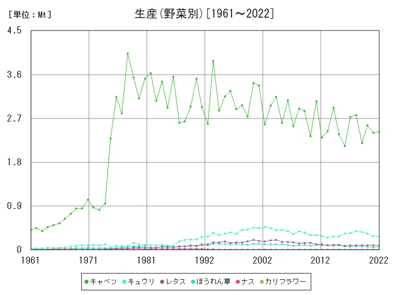 生産(野菜別)