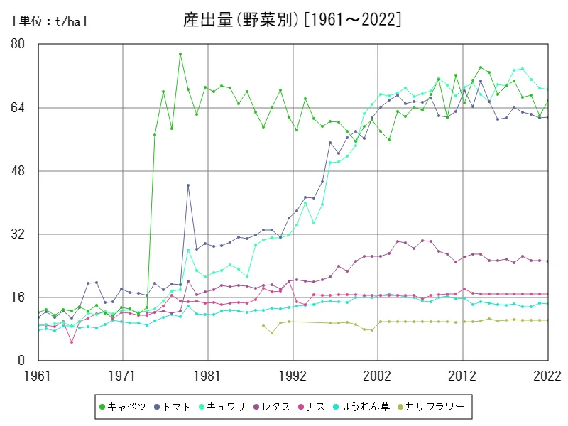 産出量(野菜別)