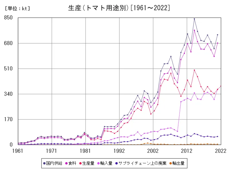 トマト用途別