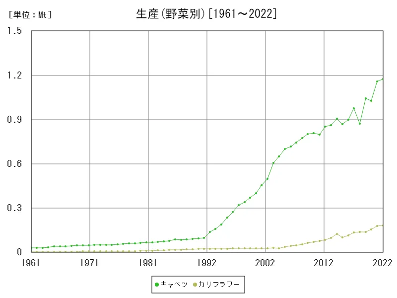 生産(野菜別)