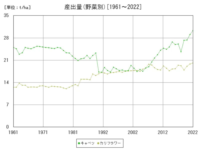 産出量(野菜別)