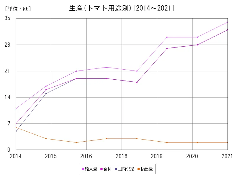 トマト用途別