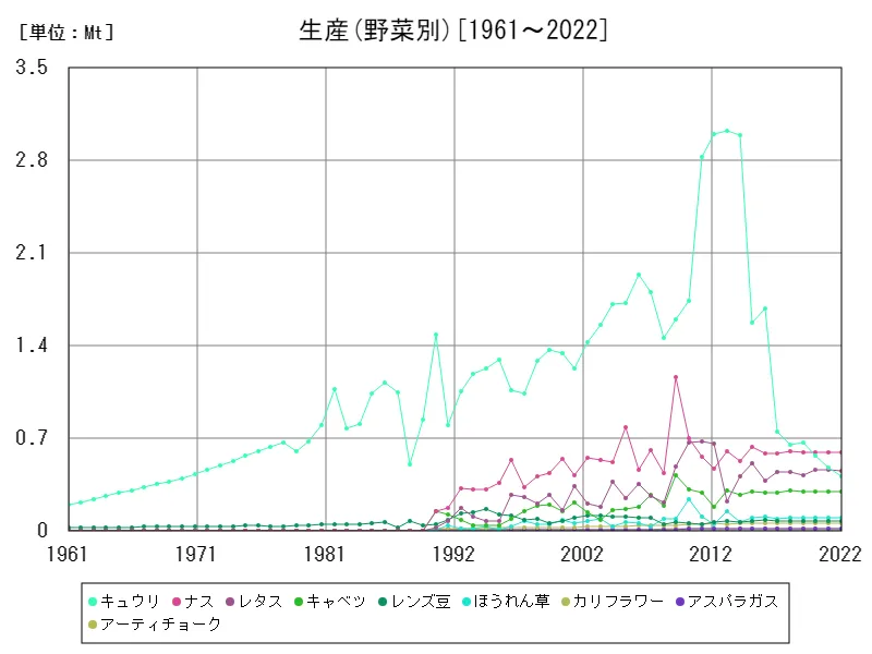 生産(野菜別)