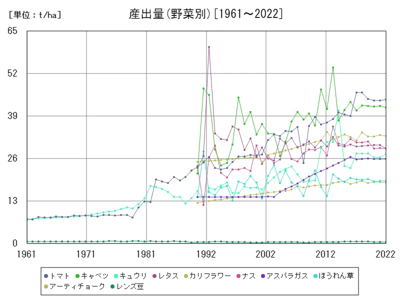 産出量(野菜別)