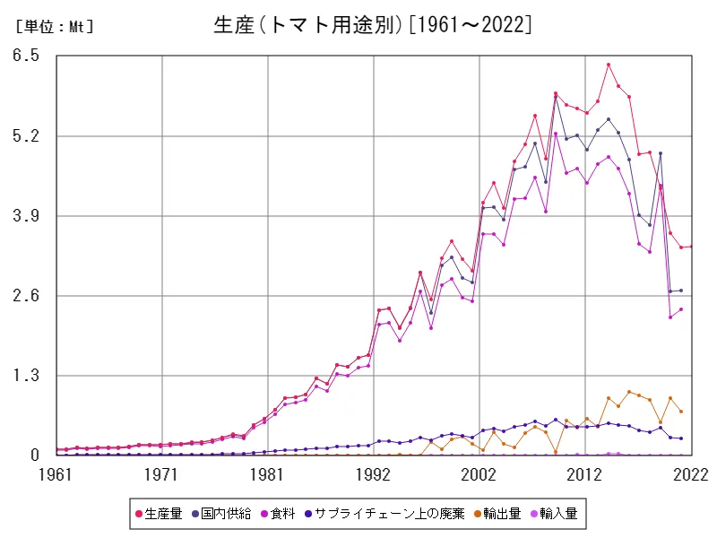 トマト用途別