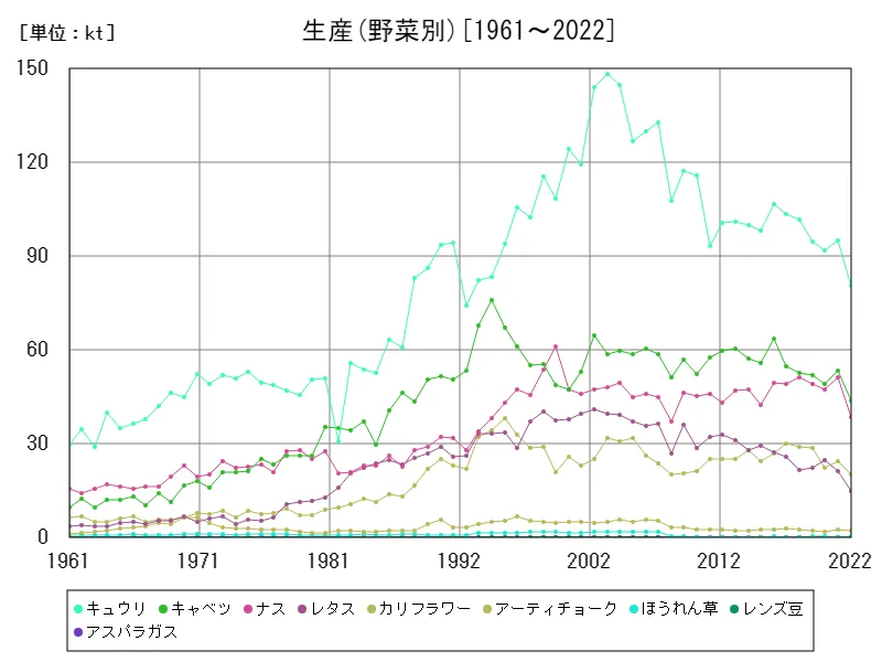 生産(野菜別)