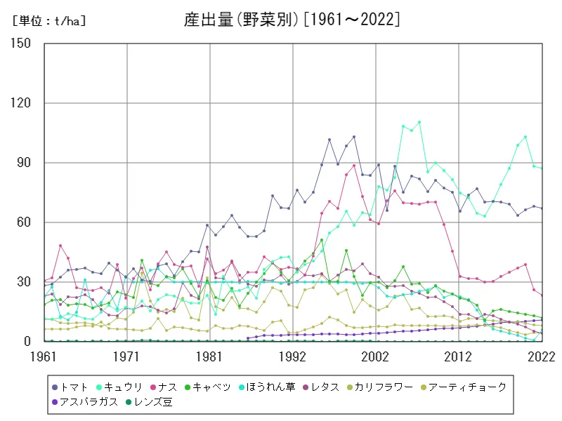 産出量(野菜別)