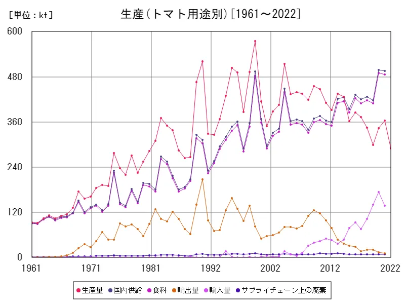 トマト用途別