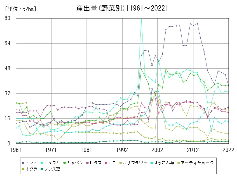 産出量(野菜別)