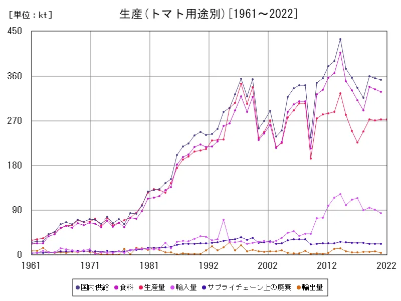 トマト用途別