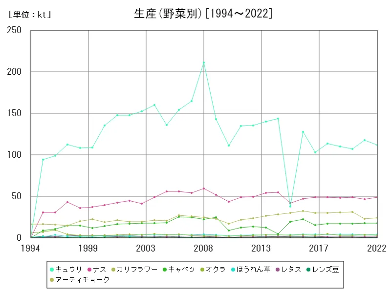 生産(野菜別)
