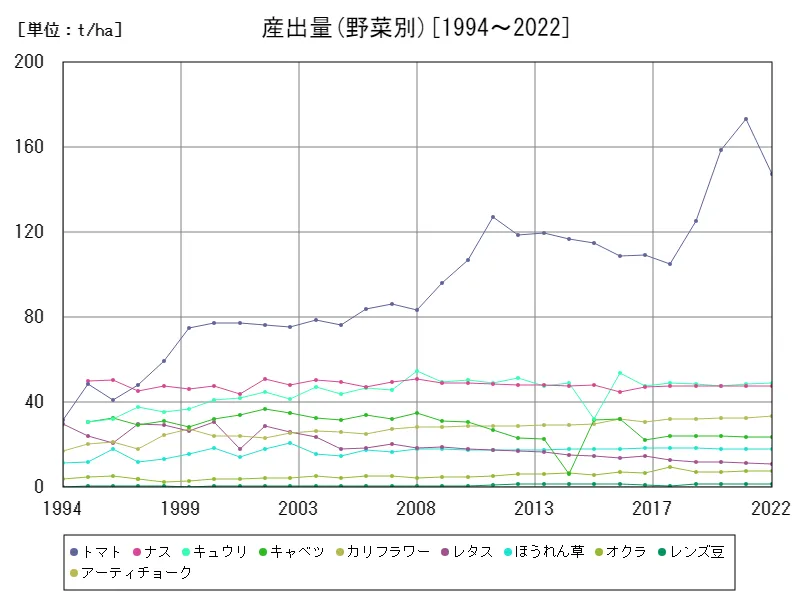 産出量(野菜別)