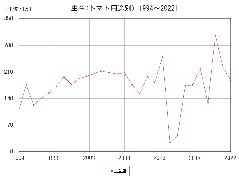 トマト用途別