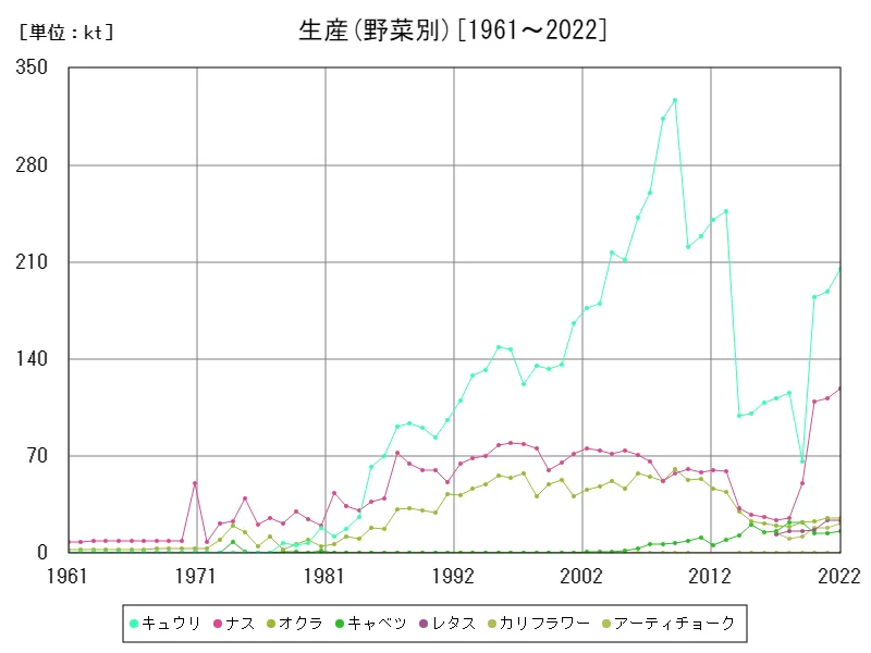 生産(野菜別)