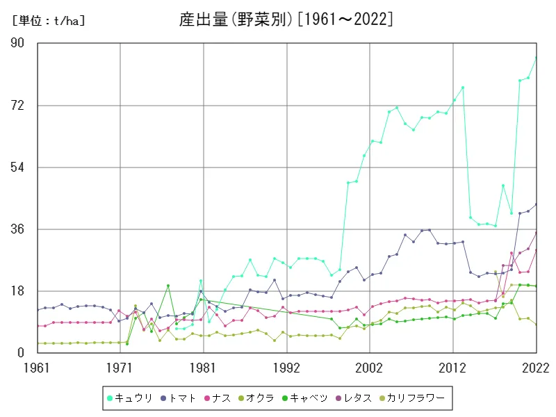 産出量(野菜別)