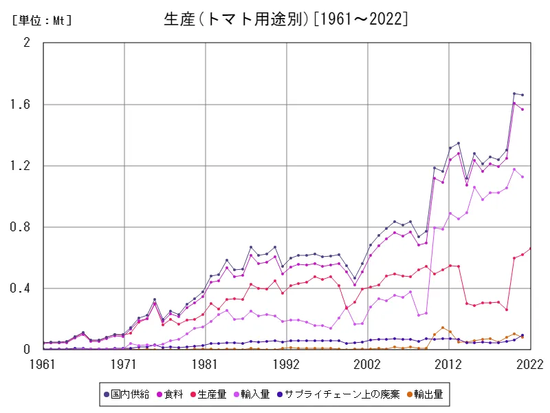 トマト用途別