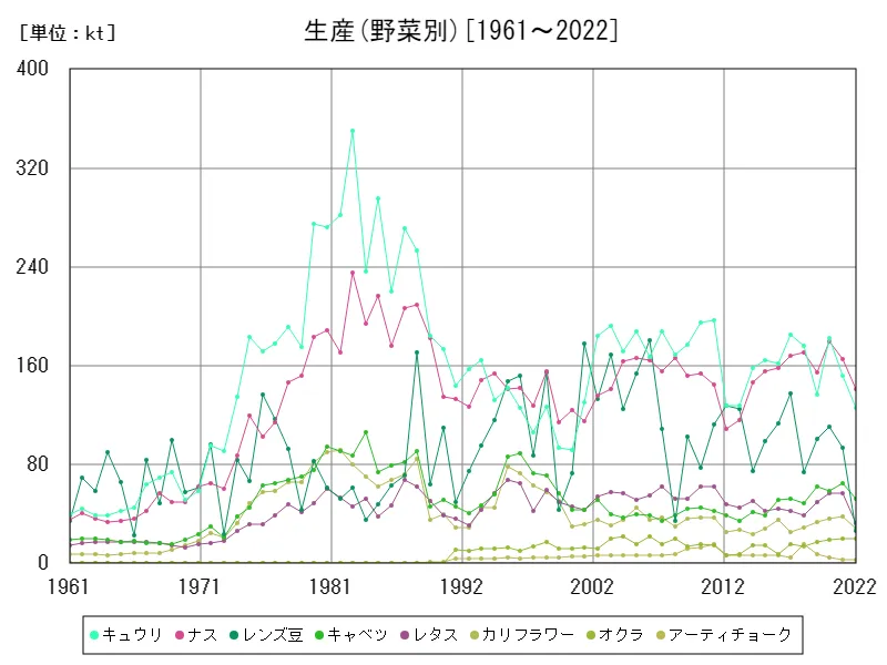 生産(野菜別)