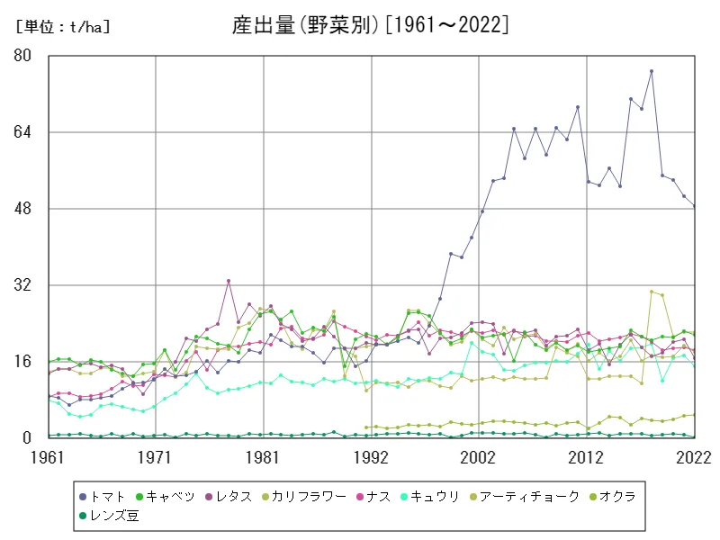 産出量(野菜別)