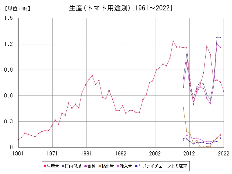 トマト用途別