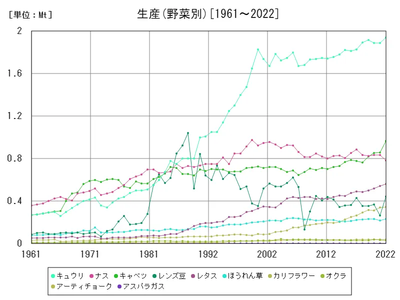 生産(野菜別)
