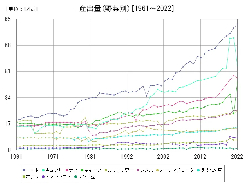 産出量(野菜別)