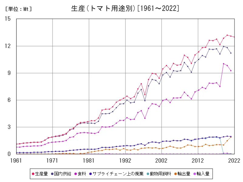 トマト用途別