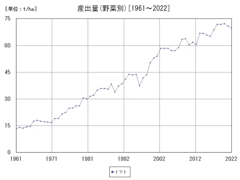 産出量(野菜別)