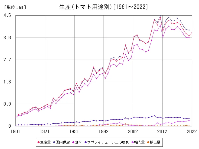 トマト用途別