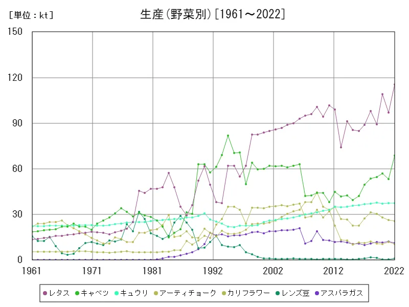 生産(野菜別)