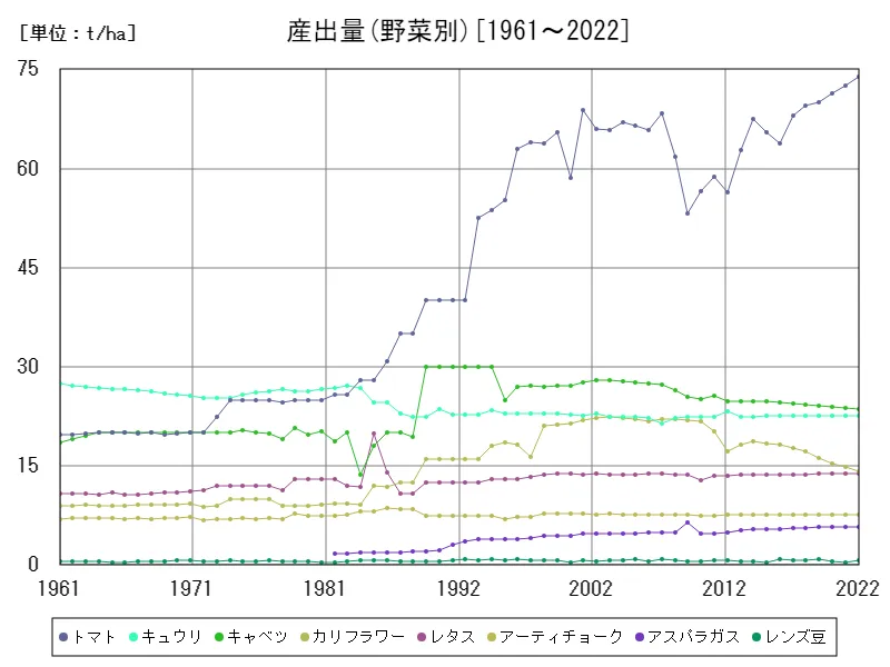 産出量(野菜別)