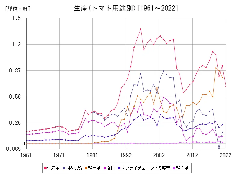 トマト用途別