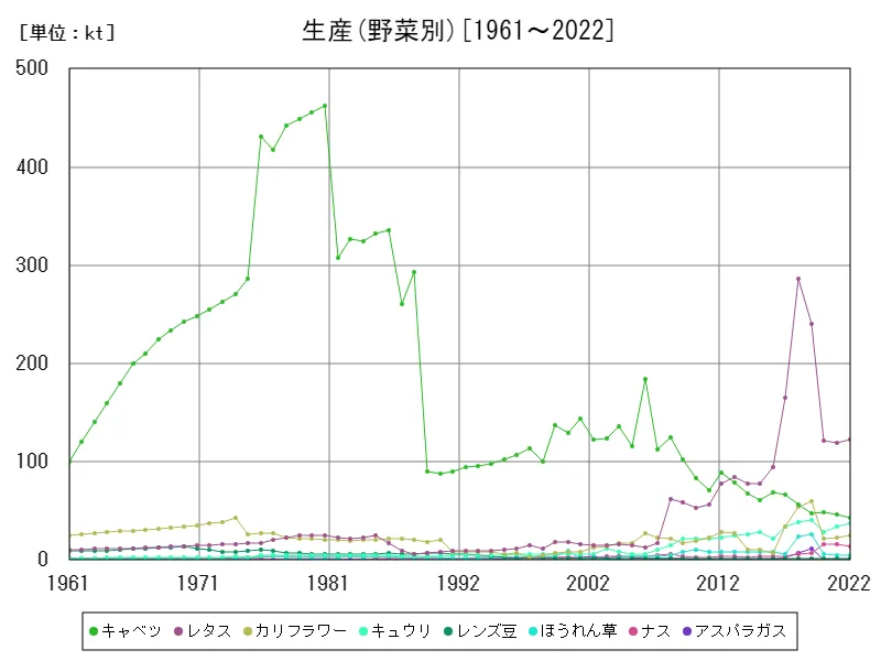 生産(野菜別)
