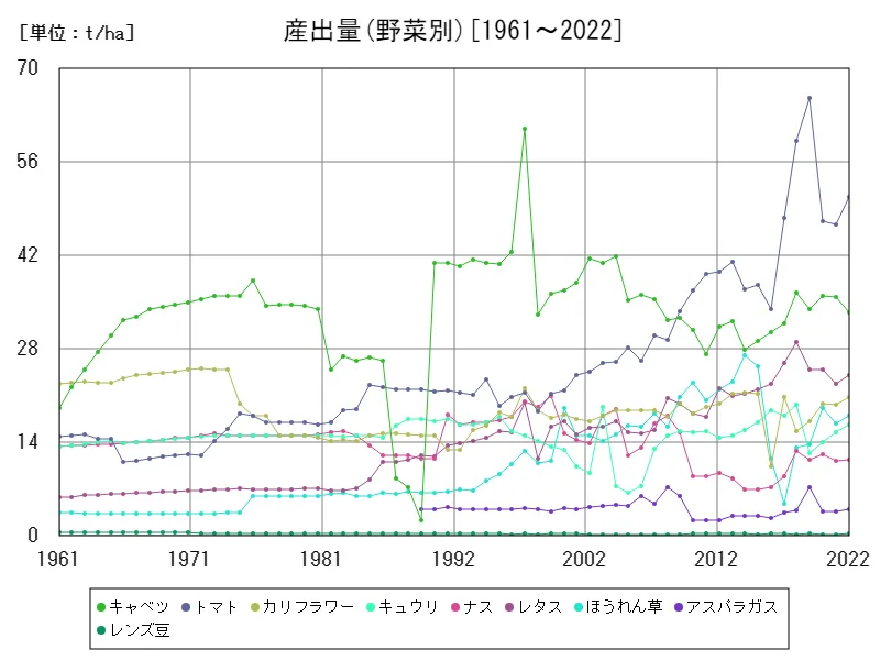 産出量(野菜別)