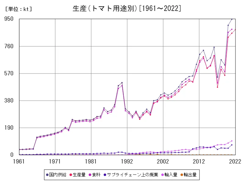 トマト用途別