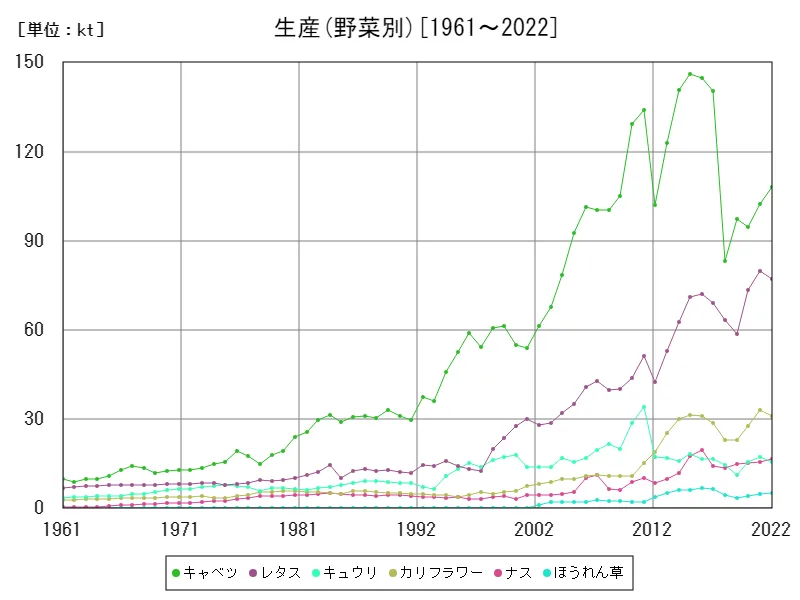 生産(野菜別)