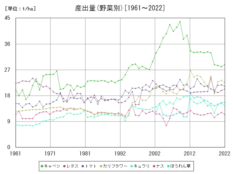 産出量(野菜別)