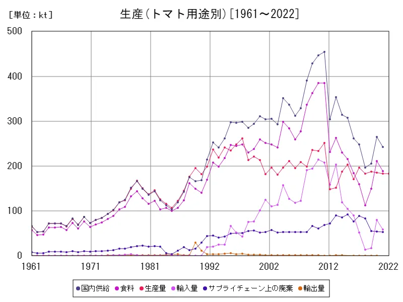 トマト用途別