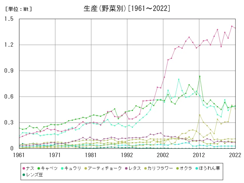 生産(野菜別)