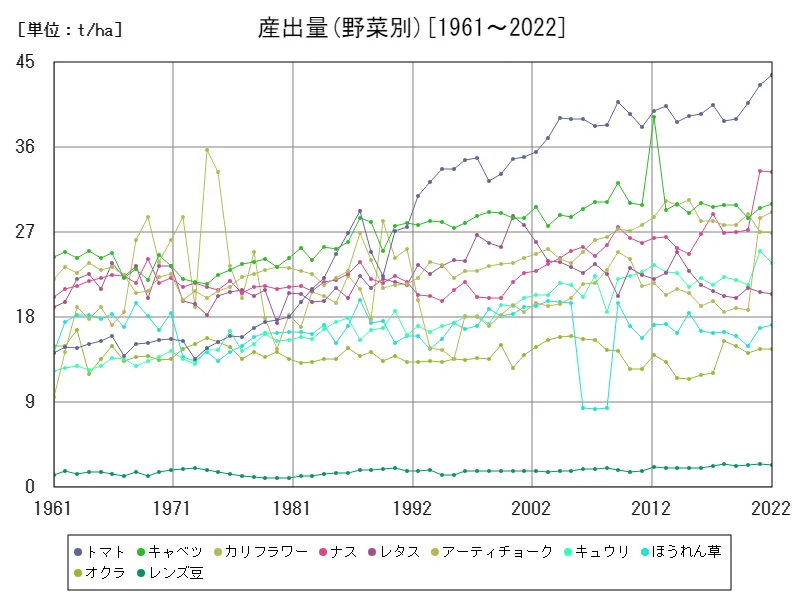 産出量(野菜別)