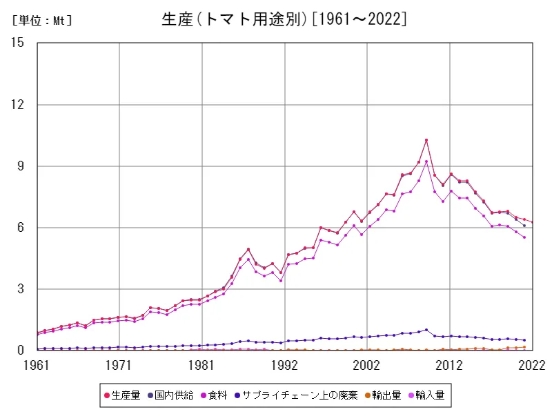 トマト用途別